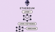 (伪)科普|为什么USDT地址那么多网络,而且充值地址还一样?|什么是Ethereum二层网络?|什么是侧链?
