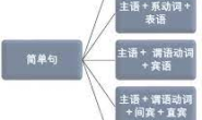 复杂句核心问题 — 并列