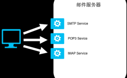 POP3、SMTP和IMAP之间的区别和联系